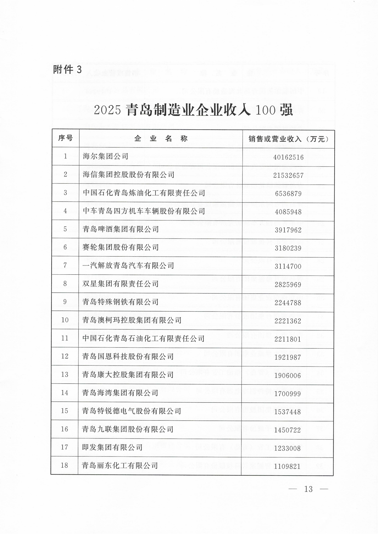 關(guān)于公布2025青島企業(yè)100強(qiáng) 青島制造業(yè)企業(yè)100強(qiáng) 青島服務(wù)業(yè)企業(yè)50強(qiáng)名單的通知_13.png