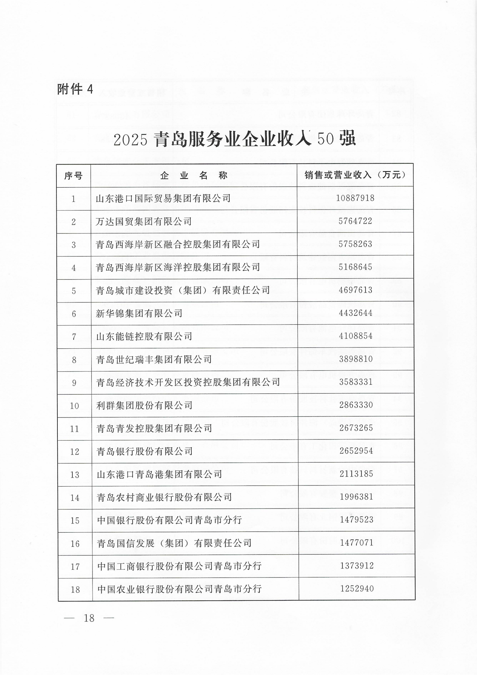 關(guān)于公布2025青島企業(yè)100強(qiáng) 青島制造業(yè)企業(yè)100強(qiáng) 青島服務(wù)業(yè)企業(yè)50強(qiáng)名單的通知_18.png